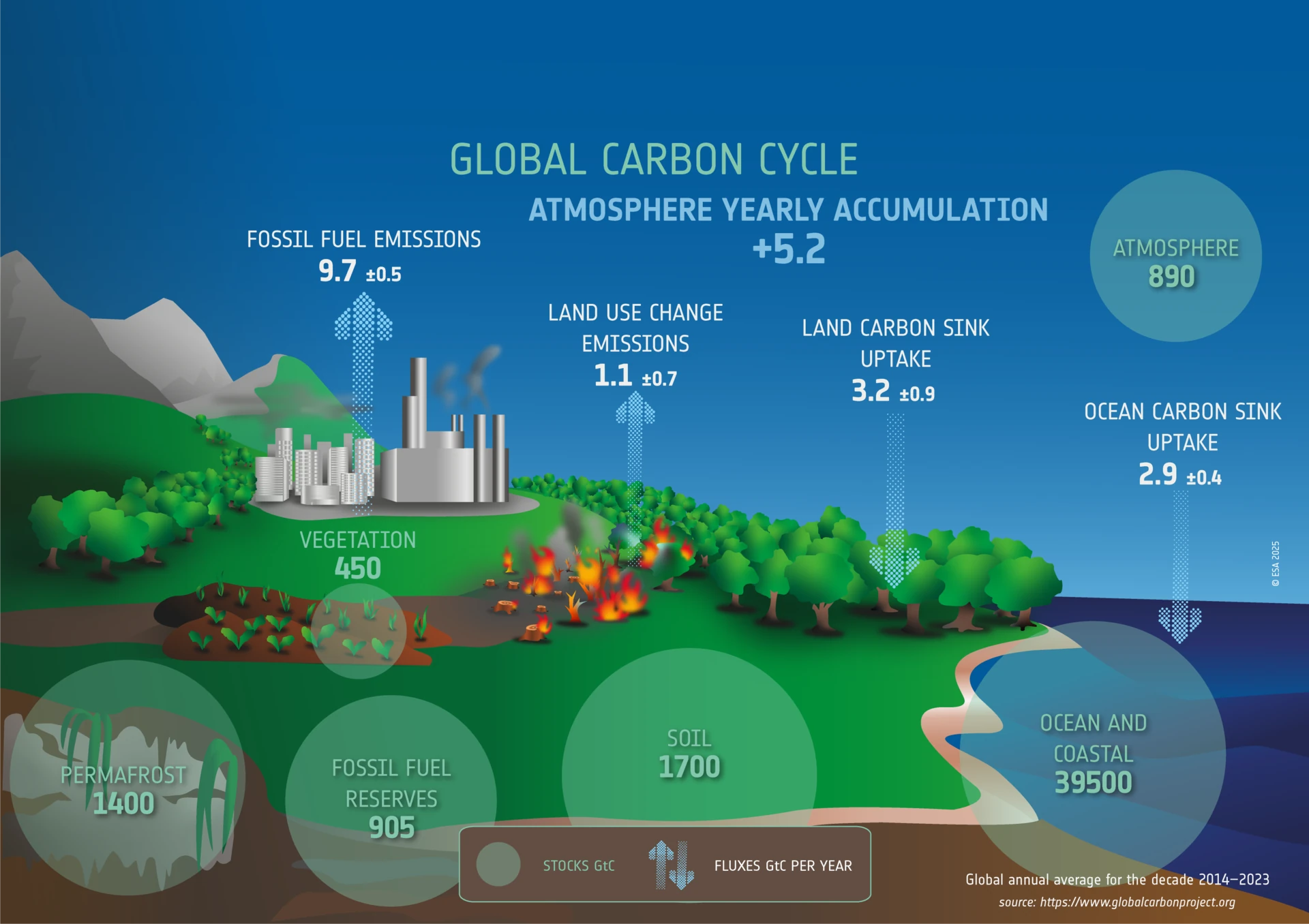 Global Carbon Cycle Diagram - illustrating stocks and fluxes, highlighting uncertainty in land components.