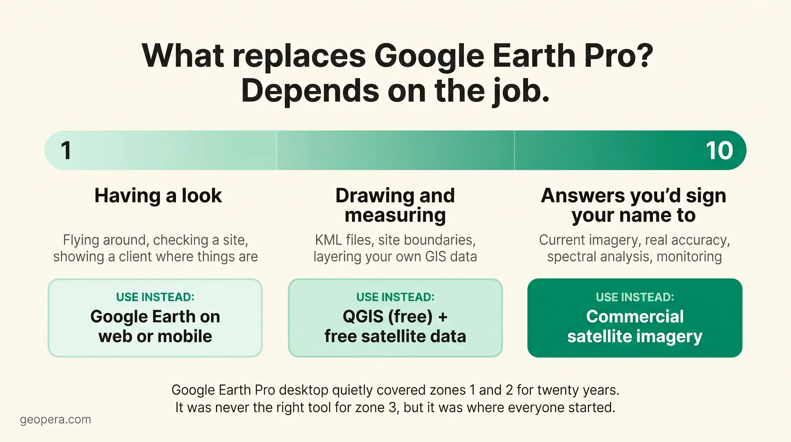 Scale showing which Google Earth Pro replacement fits which job: Google Earth web for browsing, QGIS with free satellite data for KML and measurement work, commercial satellite imagery for analysis and monitoring
