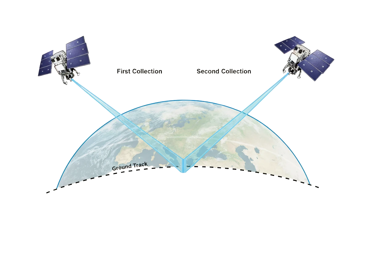 Understanding Stereoscopic Satellite Imagery: From Capture to DEM